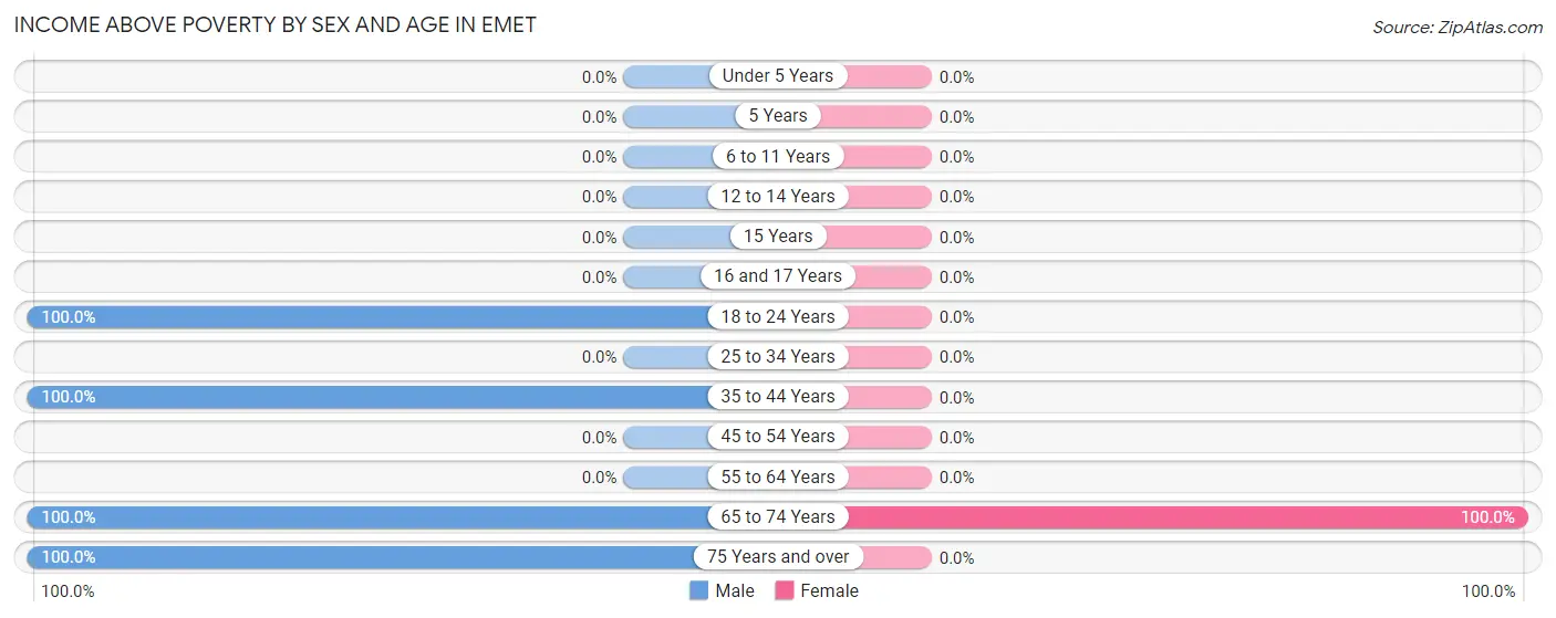 Income Above Poverty by Sex and Age in Emet