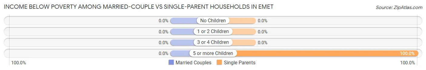 Income Below Poverty Among Married-Couple vs Single-Parent Households in Emet
