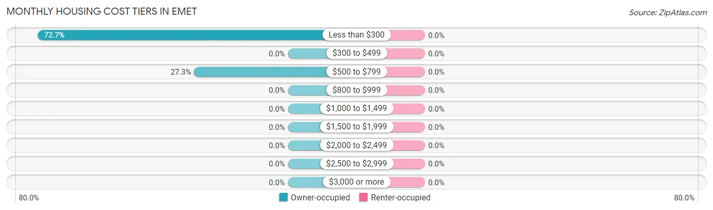 Monthly Housing Cost Tiers in Emet