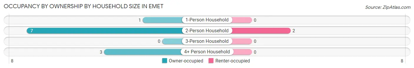 Occupancy by Ownership by Household Size in Emet