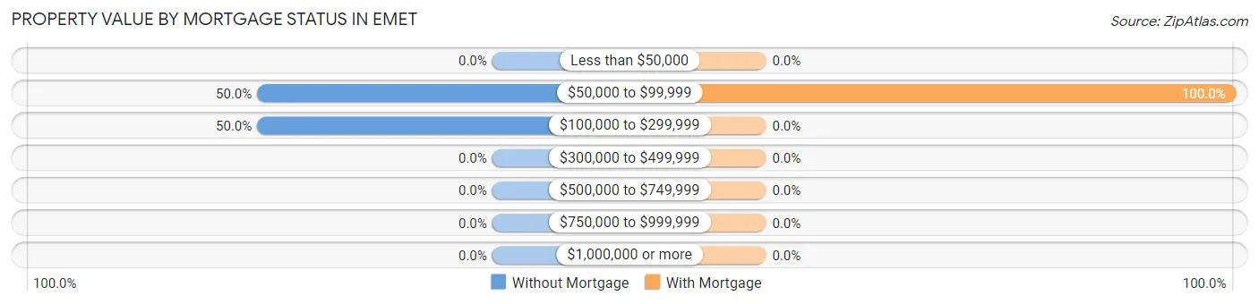 Property Value by Mortgage Status in Emet