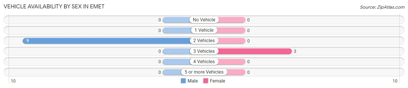 Vehicle Availability by Sex in Emet
