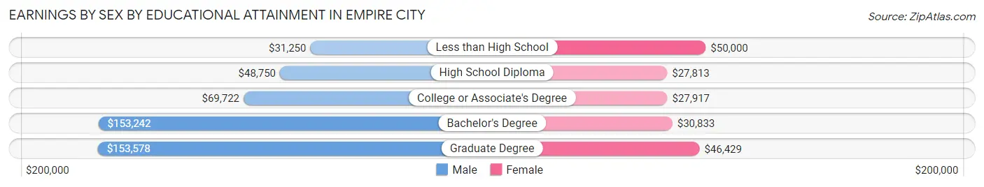 Earnings by Sex by Educational Attainment in Empire City