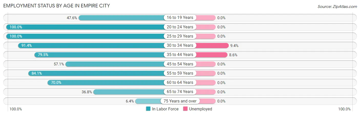Employment Status by Age in Empire City