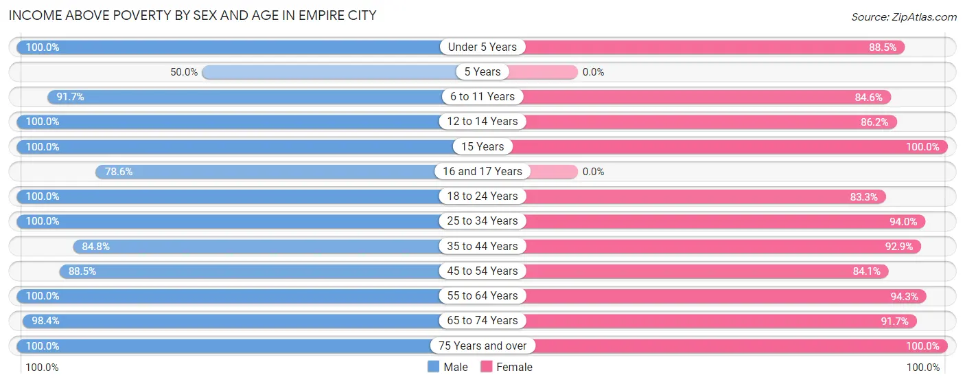 Income Above Poverty by Sex and Age in Empire City