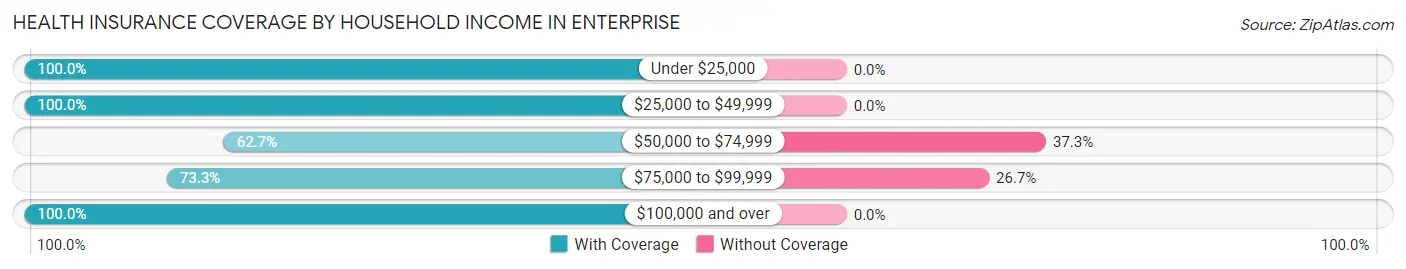 Health Insurance Coverage by Household Income in Enterprise