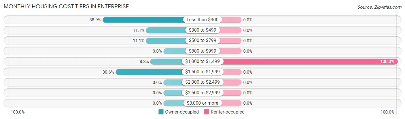 Monthly Housing Cost Tiers in Enterprise
