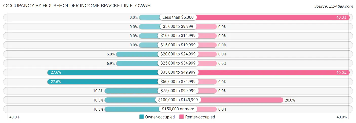 Occupancy by Householder Income Bracket in Etowah