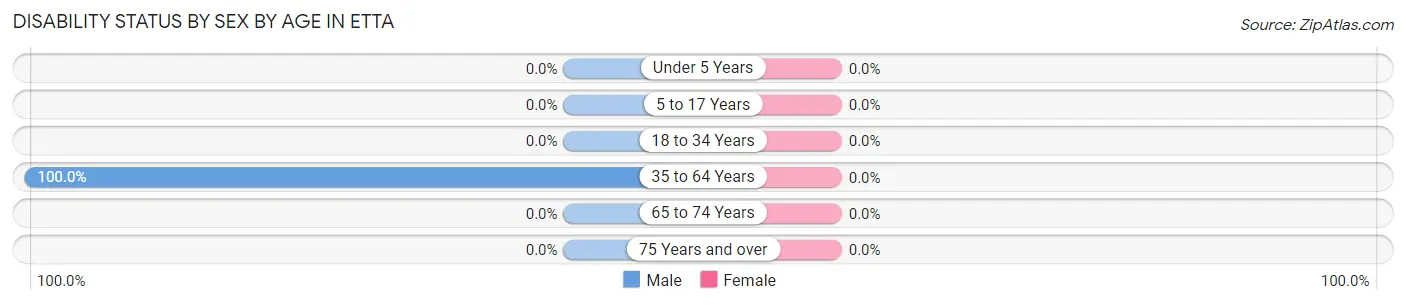 Disability Status by Sex by Age in Etta