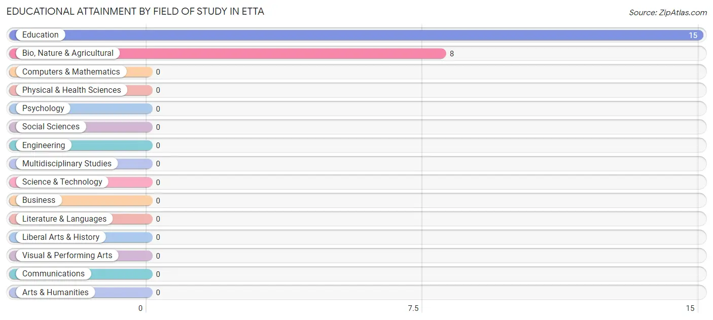 Educational Attainment by Field of Study in Etta
