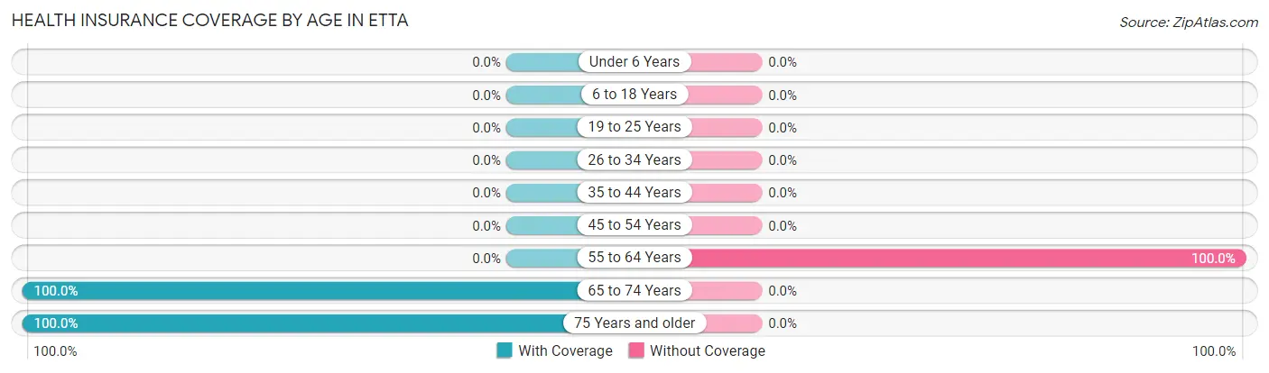 Health Insurance Coverage by Age in Etta