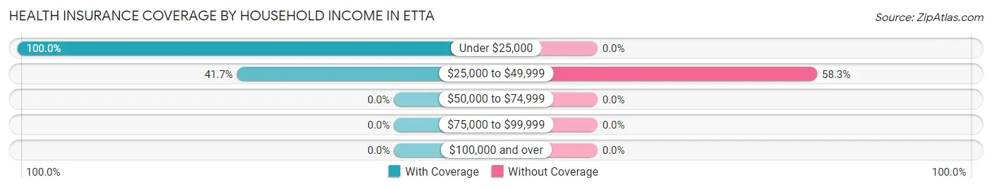 Health Insurance Coverage by Household Income in Etta