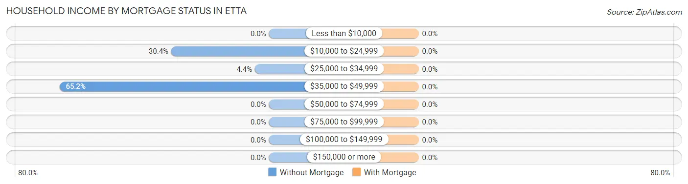 Household Income by Mortgage Status in Etta