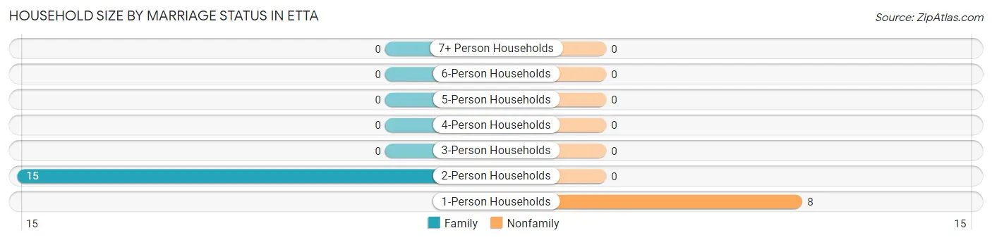 Household Size by Marriage Status in Etta