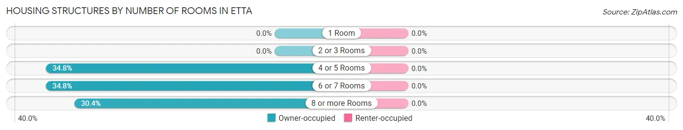 Housing Structures by Number of Rooms in Etta