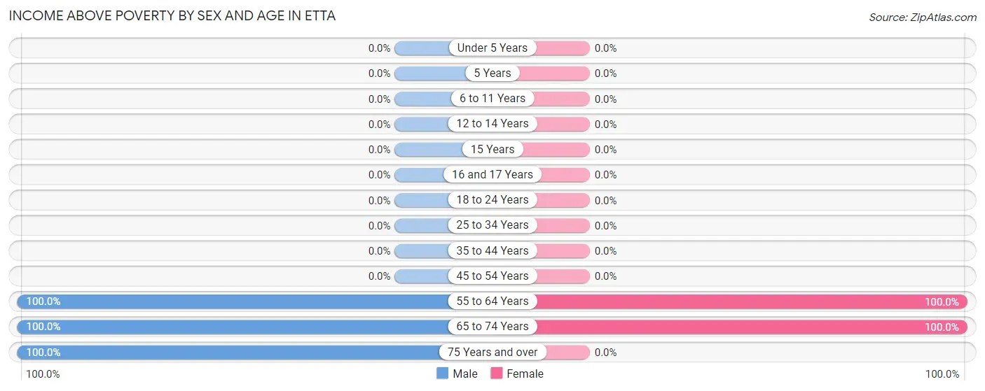 Income Above Poverty by Sex and Age in Etta