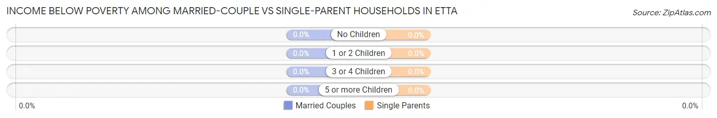 Income Below Poverty Among Married-Couple vs Single-Parent Households in Etta