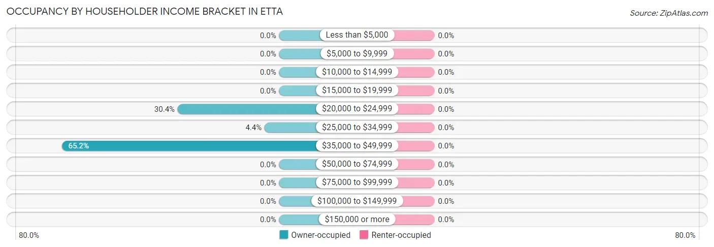 Occupancy by Householder Income Bracket in Etta
