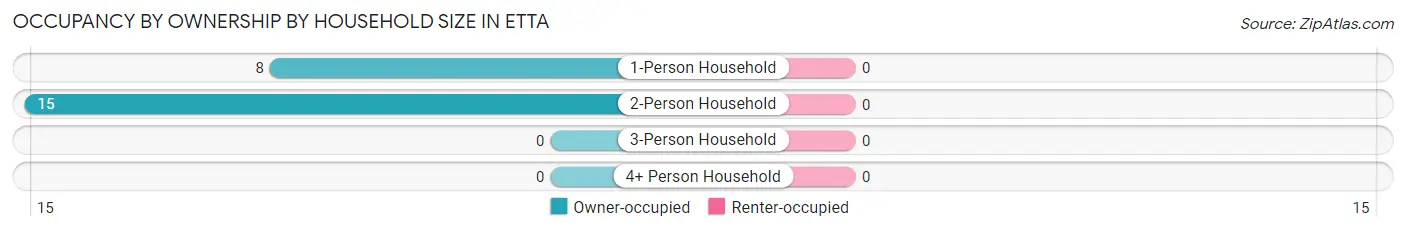 Occupancy by Ownership by Household Size in Etta