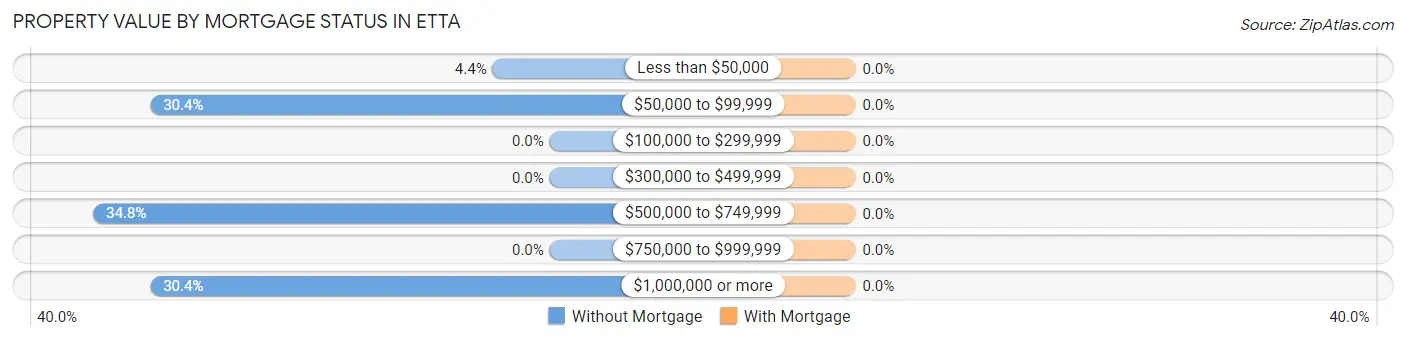 Property Value by Mortgage Status in Etta