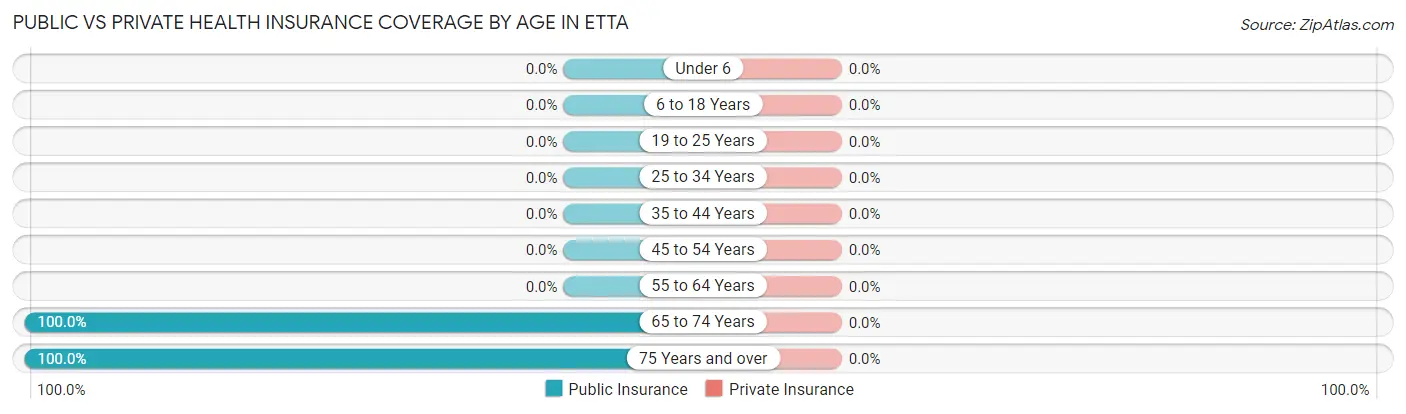 Public vs Private Health Insurance Coverage by Age in Etta