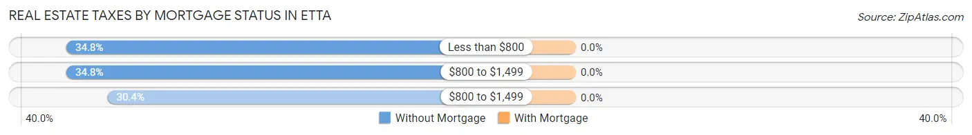 Real Estate Taxes by Mortgage Status in Etta