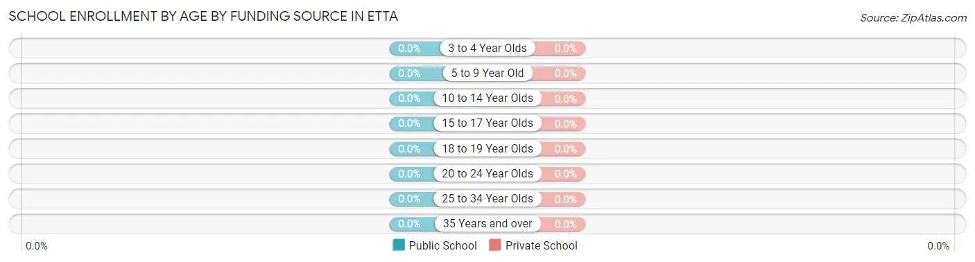 School Enrollment by Age by Funding Source in Etta