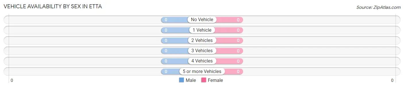 Vehicle Availability by Sex in Etta