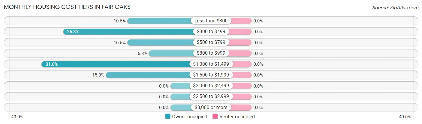Monthly Housing Cost Tiers in Fair Oaks