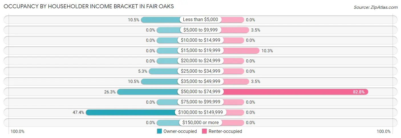 Occupancy by Householder Income Bracket in Fair Oaks