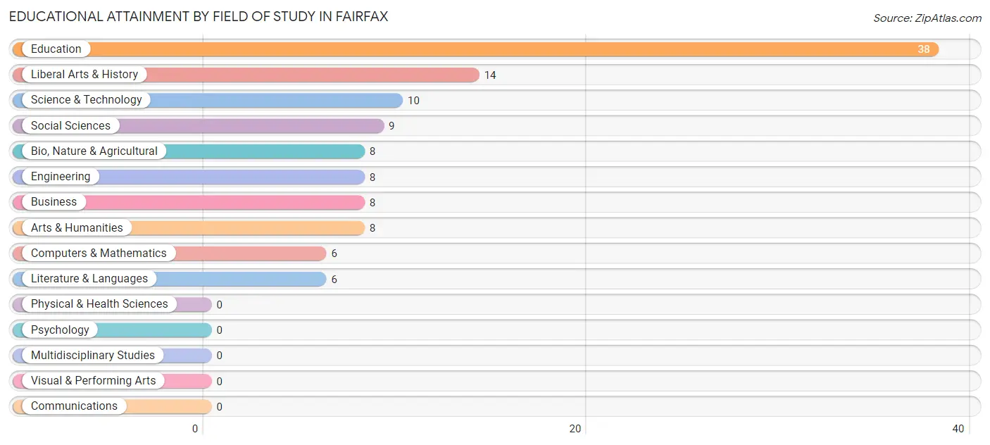 Educational Attainment by Field of Study in Fairfax