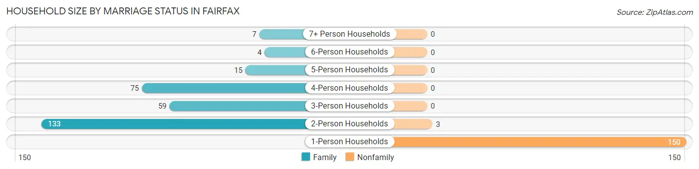 Household Size by Marriage Status in Fairfax