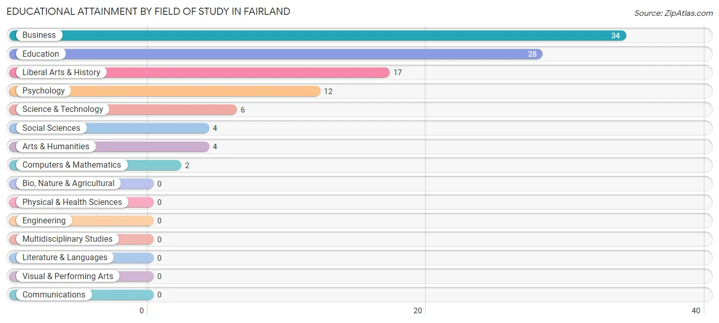 Educational Attainment by Field of Study in Fairland