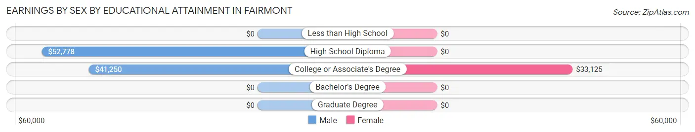 Earnings by Sex by Educational Attainment in Fairmont