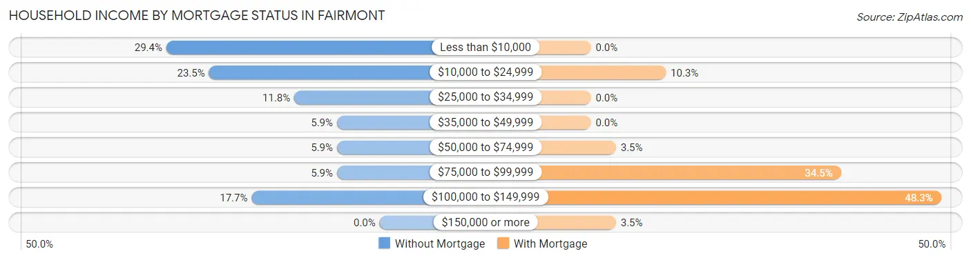 Household Income by Mortgage Status in Fairmont