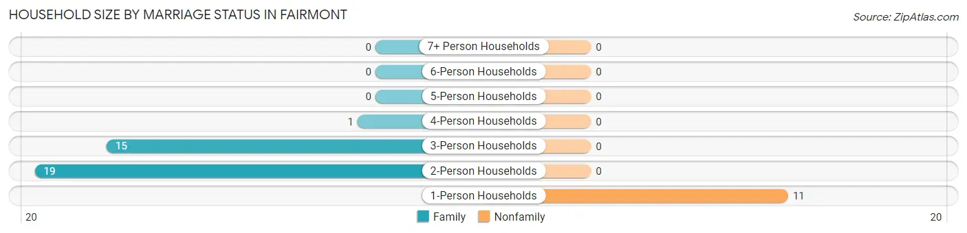 Household Size by Marriage Status in Fairmont