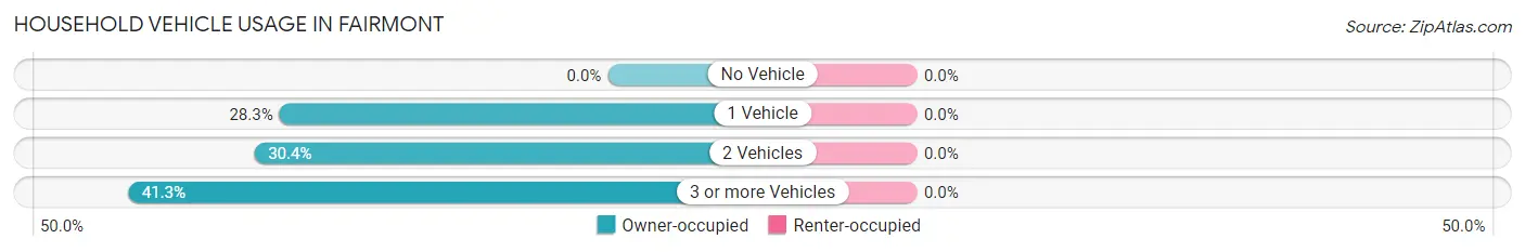 Household Vehicle Usage in Fairmont