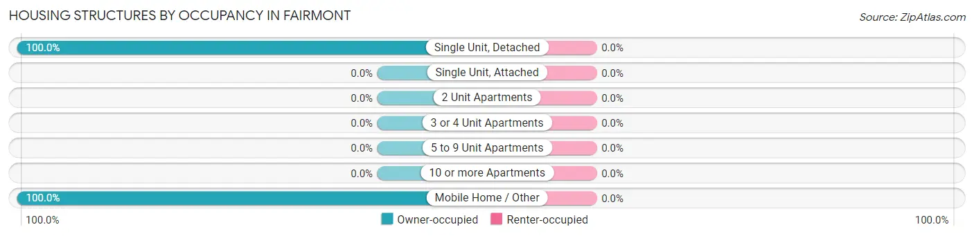 Housing Structures by Occupancy in Fairmont