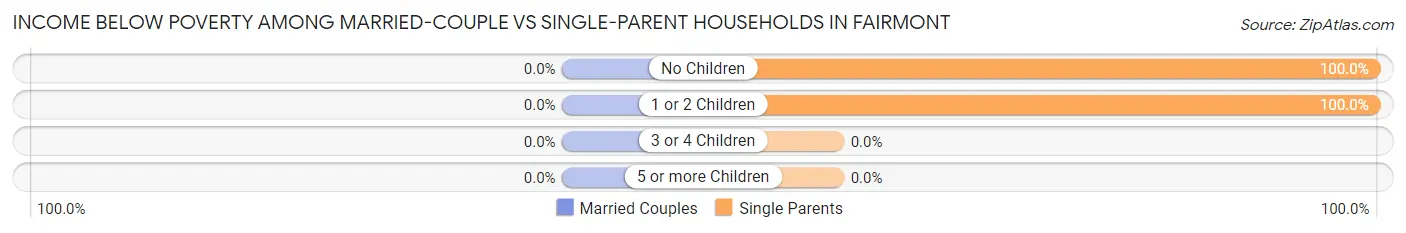 Income Below Poverty Among Married-Couple vs Single-Parent Households in Fairmont