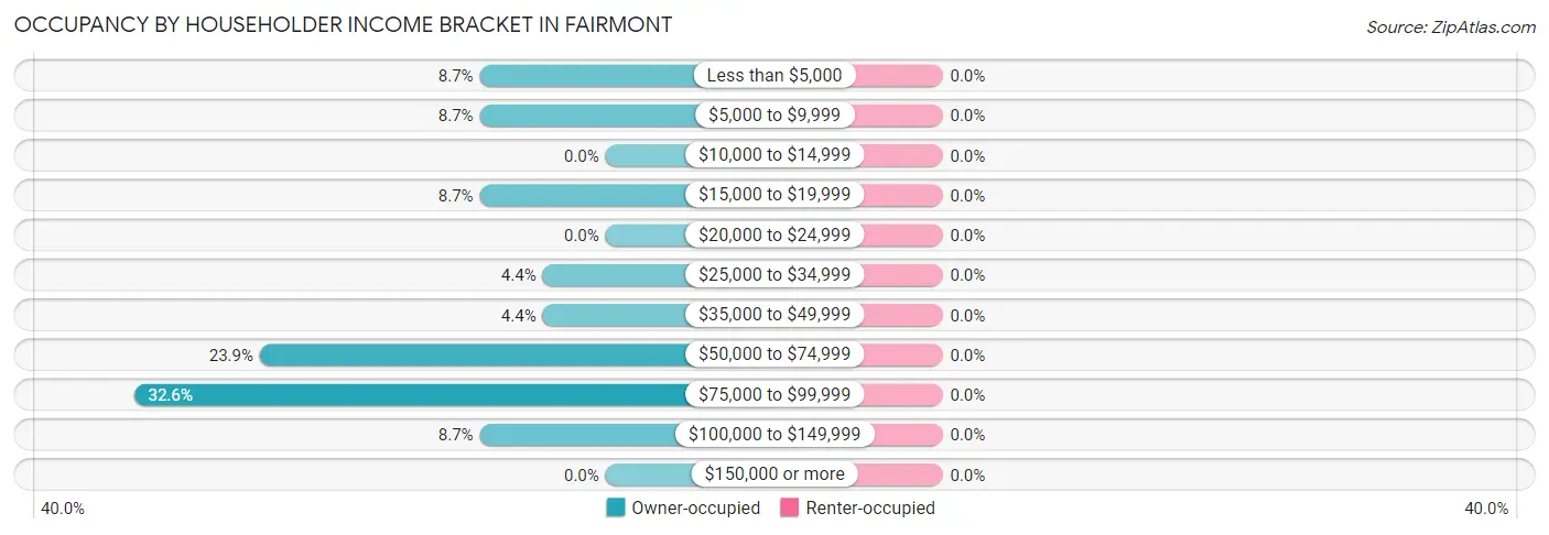 Occupancy by Householder Income Bracket in Fairmont