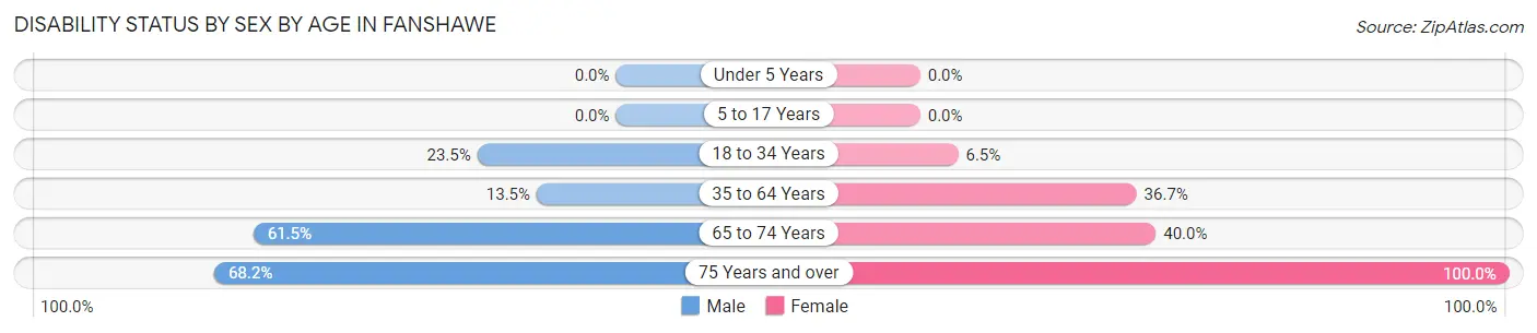Disability Status by Sex by Age in Fanshawe