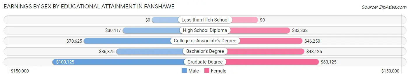 Earnings by Sex by Educational Attainment in Fanshawe
