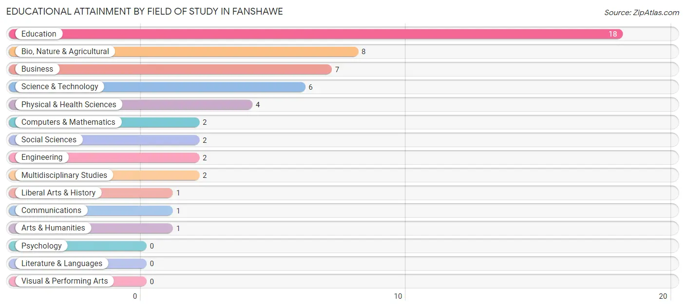 Educational Attainment by Field of Study in Fanshawe