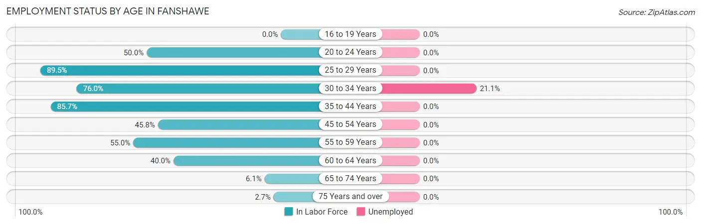 Employment Status by Age in Fanshawe