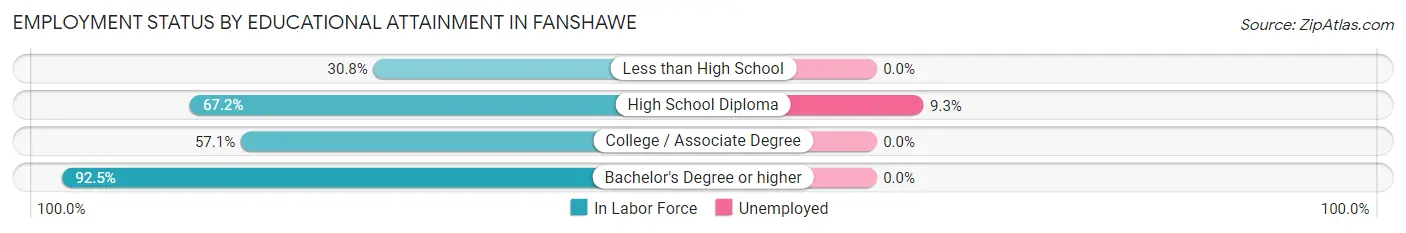 Employment Status by Educational Attainment in Fanshawe