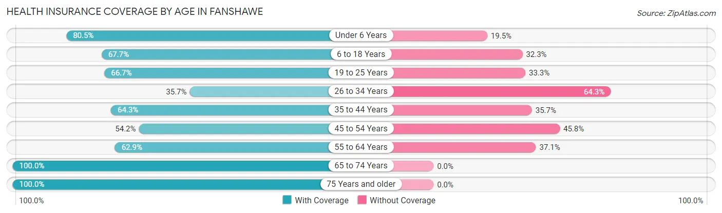 Health Insurance Coverage by Age in Fanshawe