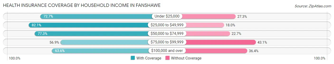 Health Insurance Coverage by Household Income in Fanshawe