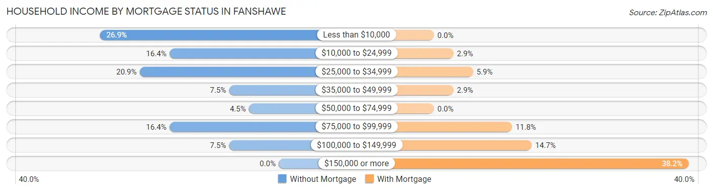 Household Income by Mortgage Status in Fanshawe