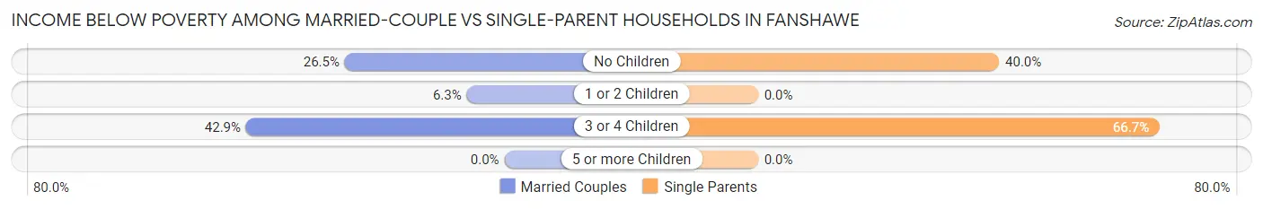Income Below Poverty Among Married-Couple vs Single-Parent Households in Fanshawe