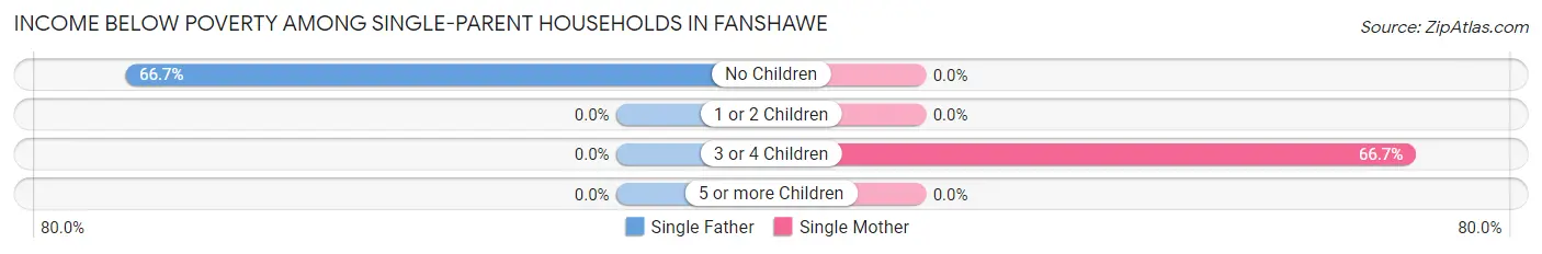 Income Below Poverty Among Single-Parent Households in Fanshawe